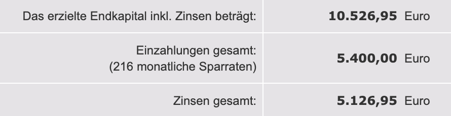 Aus 25 Euro im Monat werden bei einem Aktien ETF in 18 Jahren mehr als 10.500 Euro. 