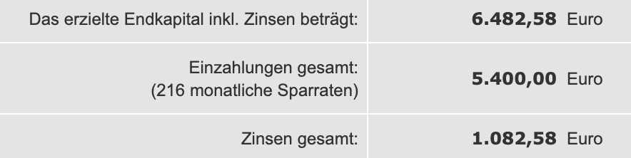 Aus 25 Euro im Monat werden in 18 Jahren knapp 6.500 Euro (Rendite Sparbuch)