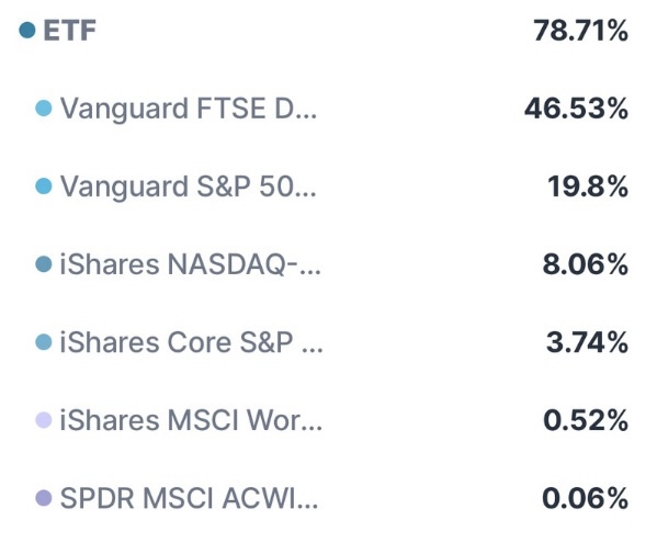 Depot-Update Coasting to FIRE September 2024: Auflistung der Einzelpositionen im ETF-Anteil/ CORE-Anteil