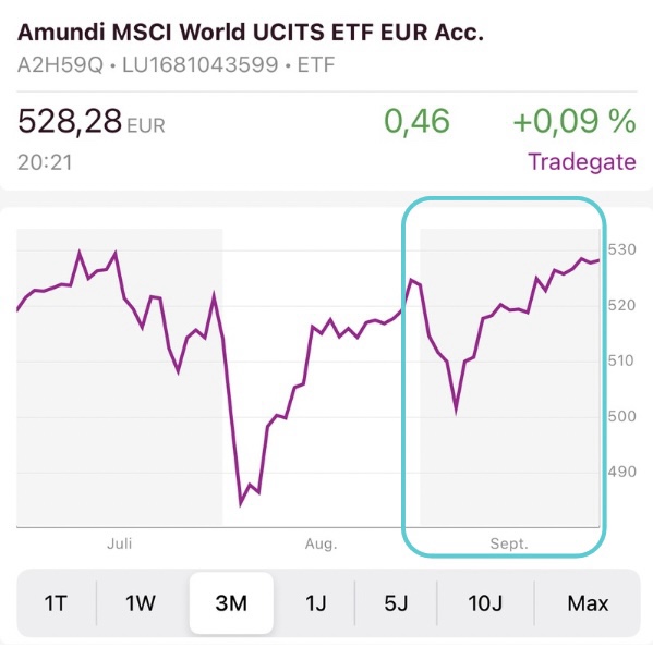 Chart des MSCI World ETF von Juli - September 2024