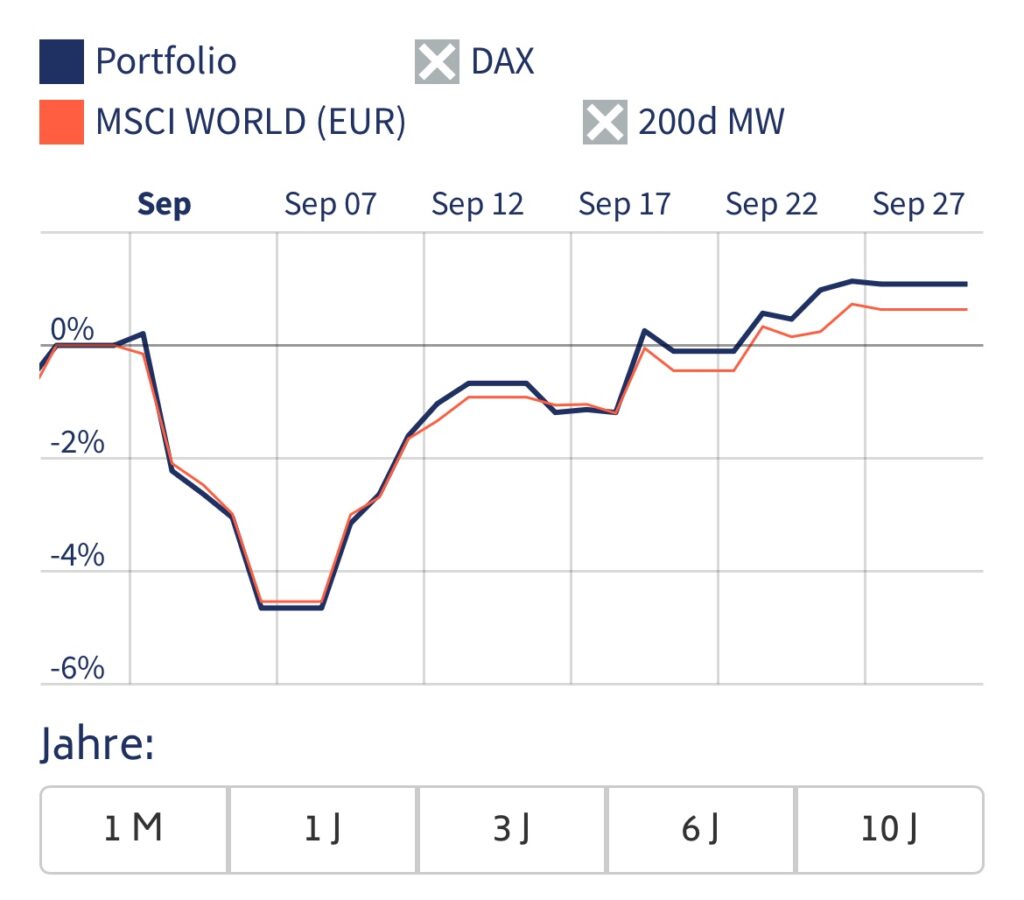 Depot-Update September 2024: Vergleich Coasting to FIRE Depot und MSCI World