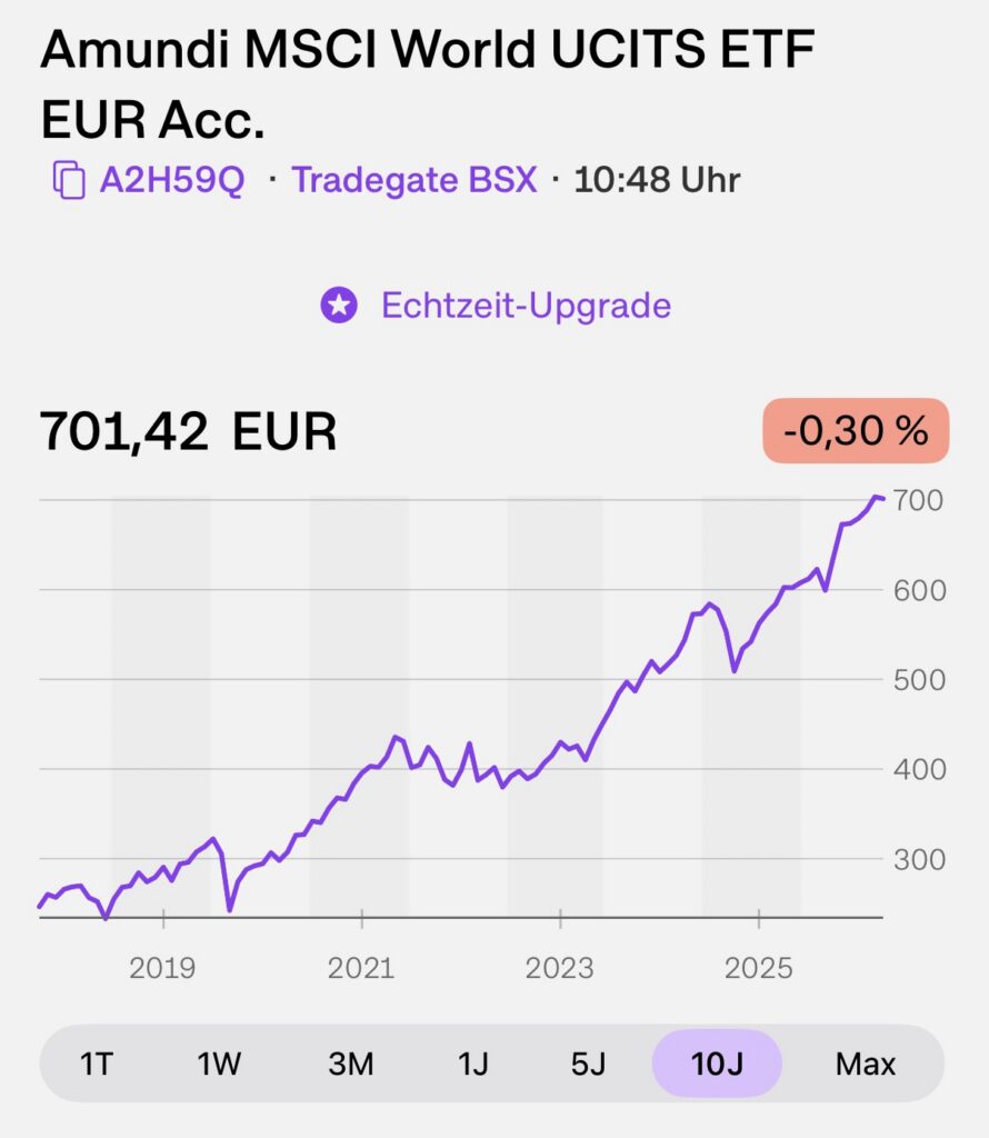 Entwicklung des MSCI World ETF seit 2018