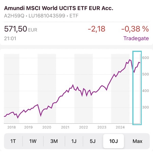 Depot-Update Juli 2025: 10-Jahres-Performance des MSCI World ETF