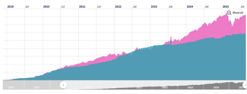 Depot-Update Coasting to FIRE für August 2025: Entwicklung des Depots seit August 2018
