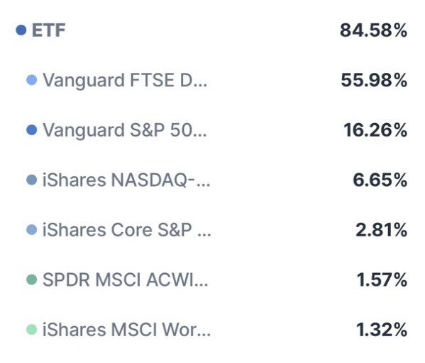 Depot-Update August 2025 von Coasting to FIRE: Auflistung meiner ETF