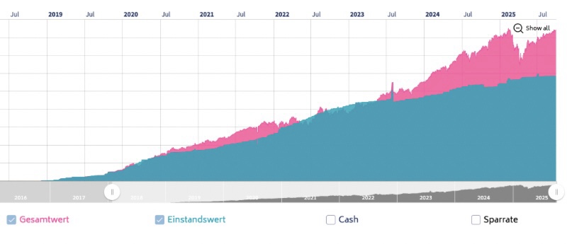 Depot-Update von Coasting to FIRE für September 2025: Depotentwicklung seit Start