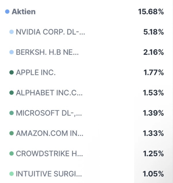 Depot-Update von Coasting to FIRE für September 2025: alle Einzelaktien