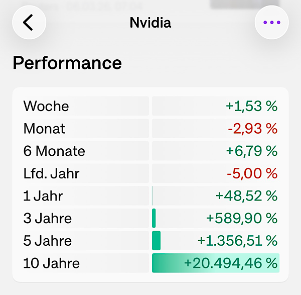 Rendite von Nvidia, Stand: 09.03.2026