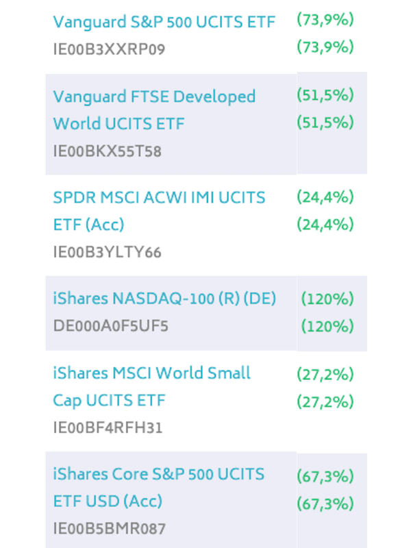 Gesamt-Rendite der ETFs von Nadine Cabrera von Coasting to FIRE