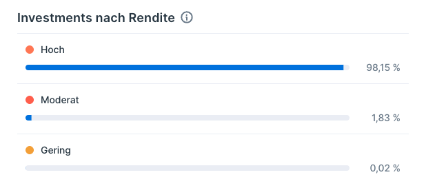 Depot-Update von Nadine Cabrera von Coasting to FIRE per 30.09.2026: Investments nach Rendite