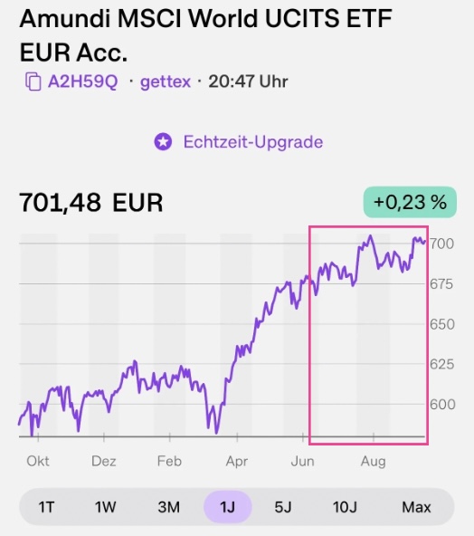 Depot-Update von Nadine Cabrera von Coasting to FIRE - Entwicklung MSCI World ETF